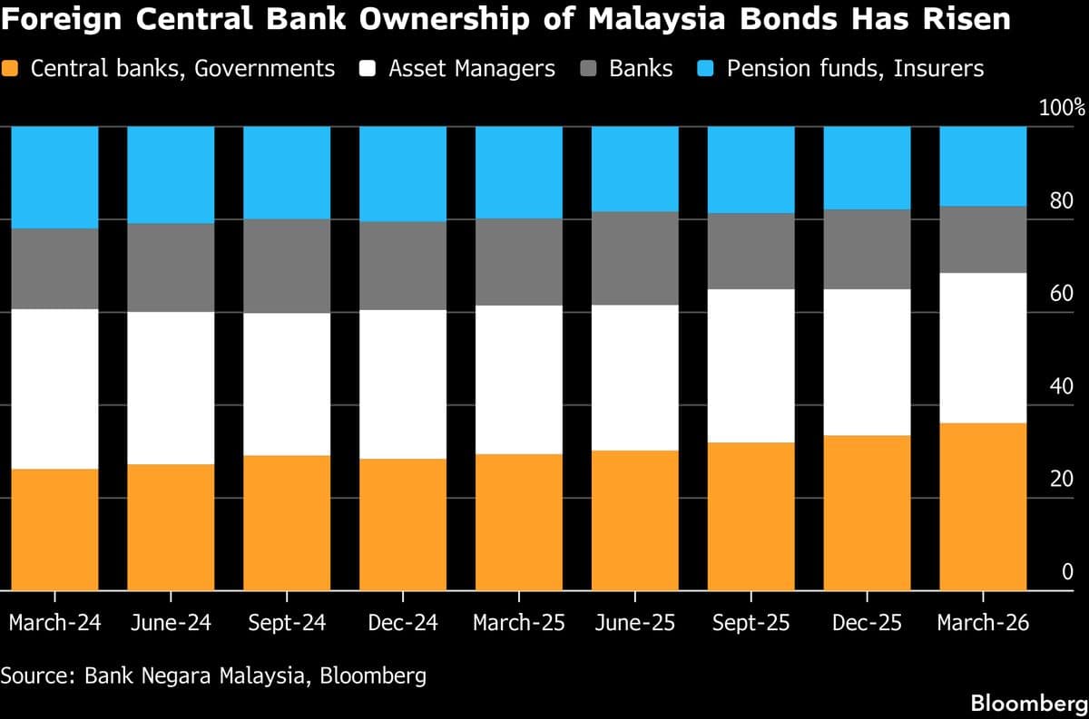 Foreign Central Banks Boost Share of Malaysian Bonds to Record