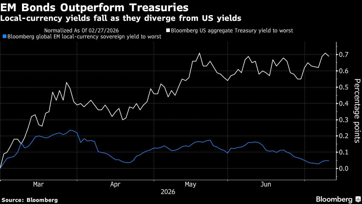Emerging Market Bonds Outperform Treasuries Amid Rising Carry Trade Interest