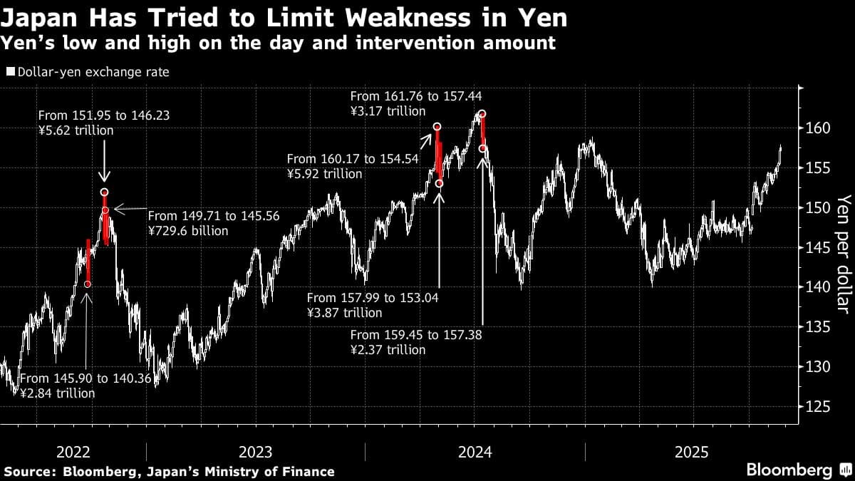 Yen Falls to Weakest Level Since July 2024 on Political Risks