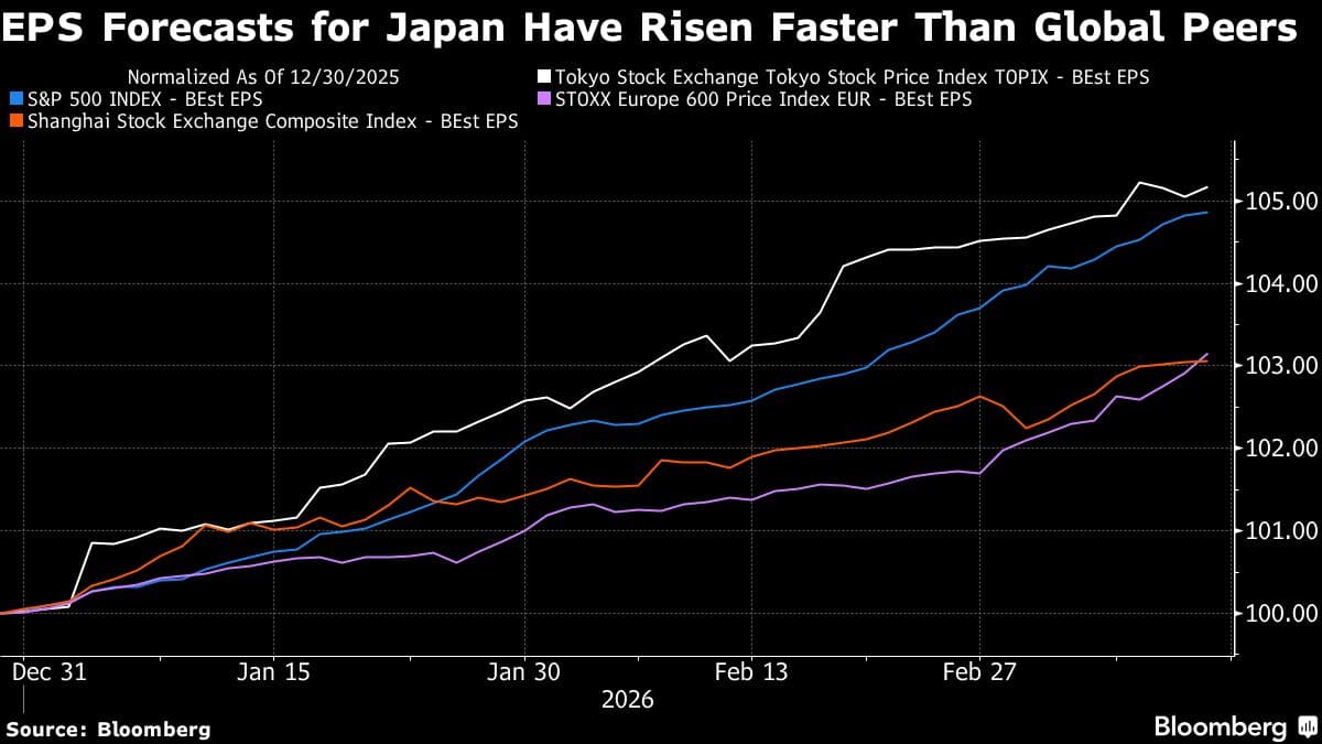 Japan Stocks Face Earnings Risk as Iran Conflict Lifts Oil Costs