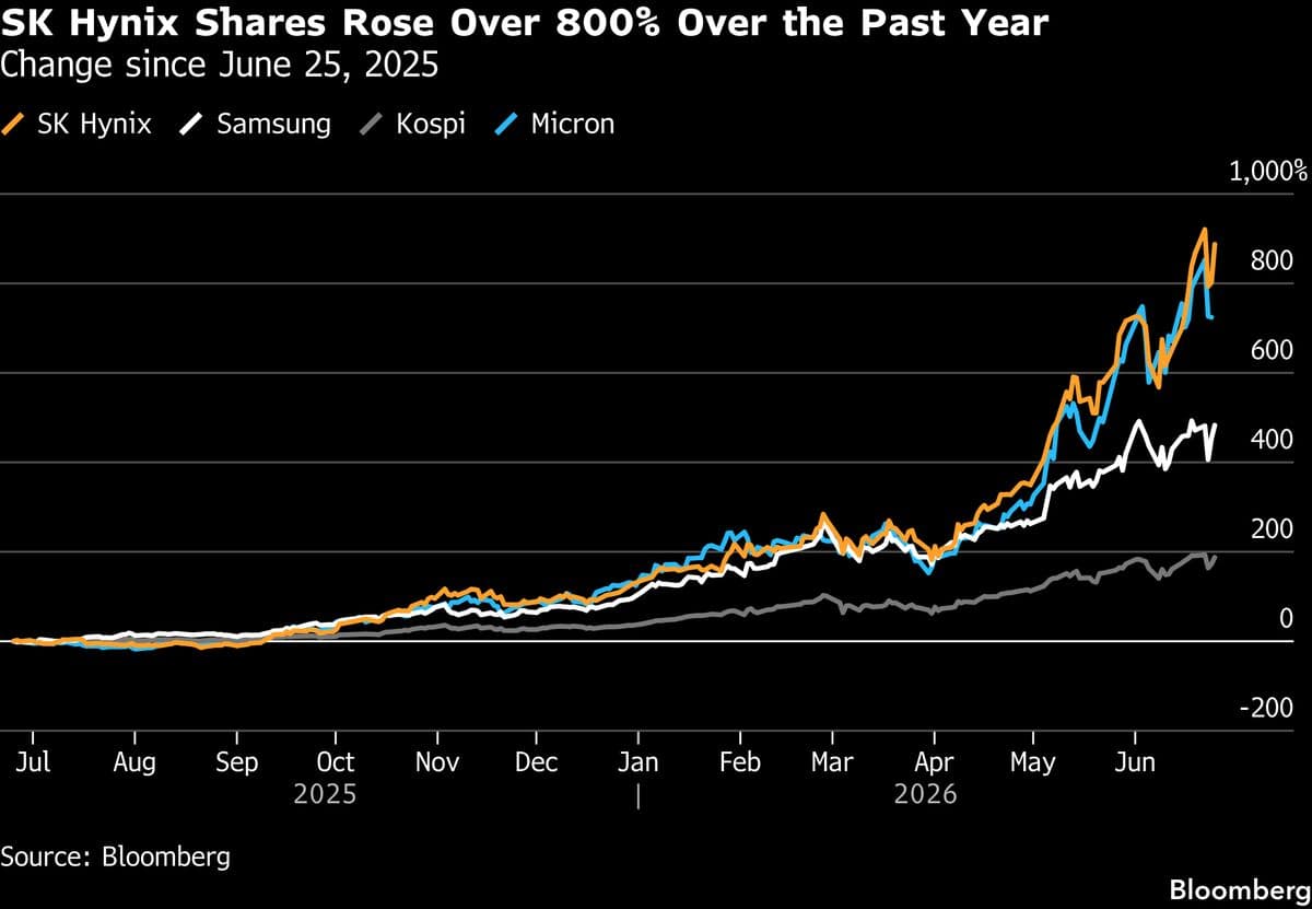 SK Hynix Shares Rise 12% Following Announcement of $29 Billion US Listing Plan