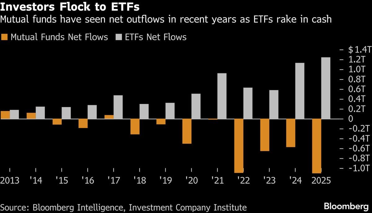 Dimensional Grafts Vanguard’s Tax-Busting Model Onto Mutual Fund