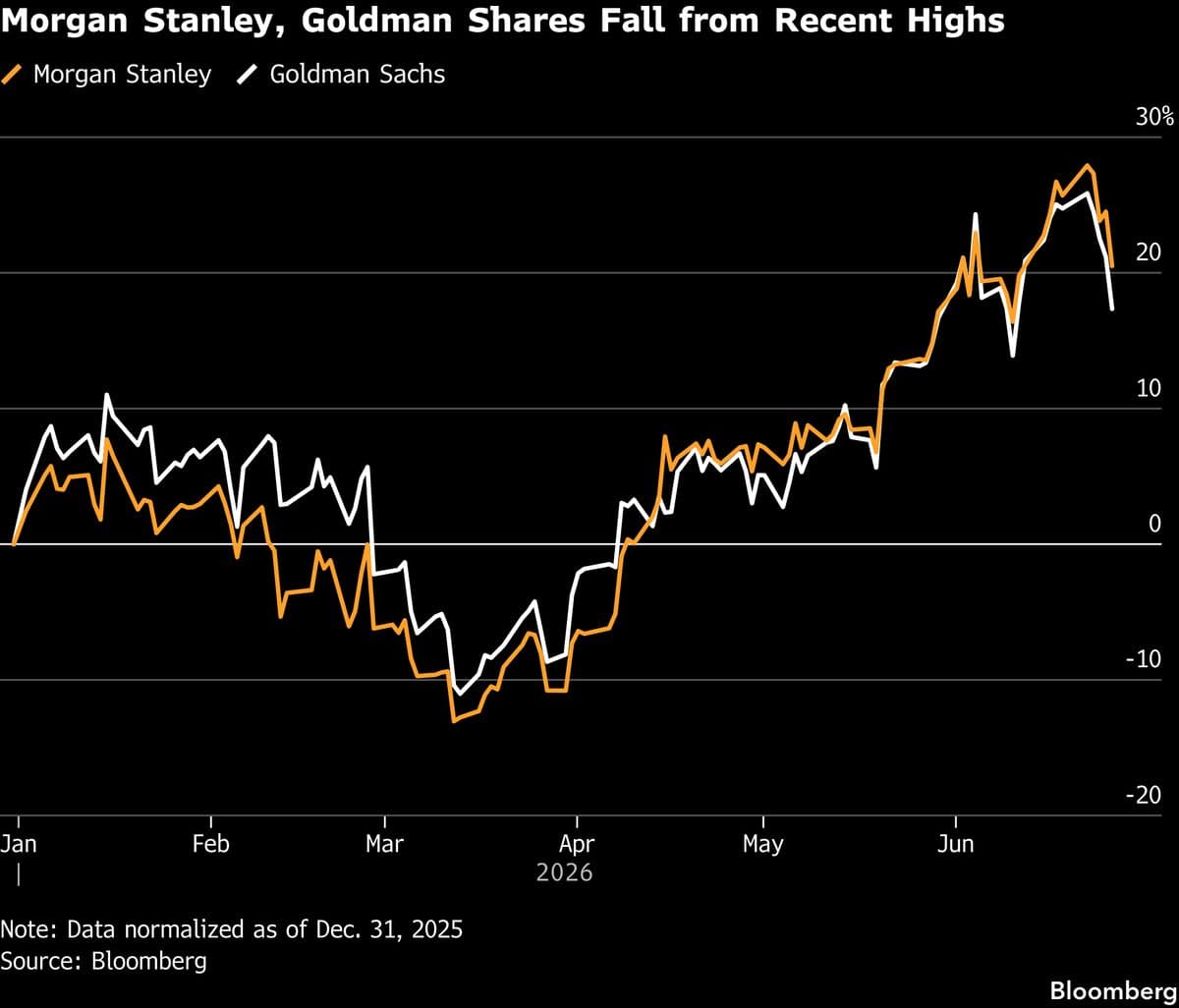 Morgan Stanley and Goldman Sachs Shares Decline Amid OpenAI IPO Delay Reports
