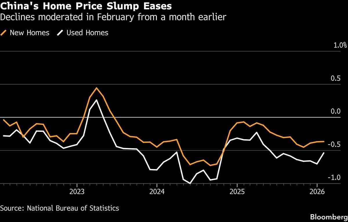 China Home Prices Drop at Slower Pace as Property Slump Abates