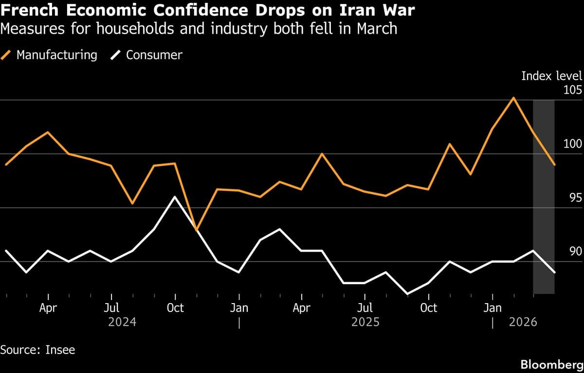 French Economic Confidence Drops and Inflation Fears Rise