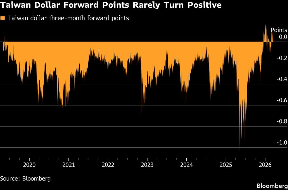 Taiwan Insurers Cut Forwards by Record After Regulatory Changes
