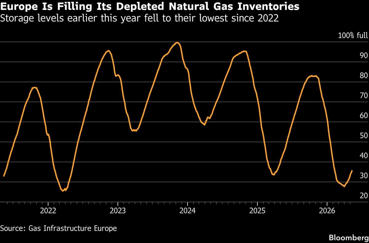 European Oil and Gas Lobbies Call for Flexible Natural Gas Storage Targets