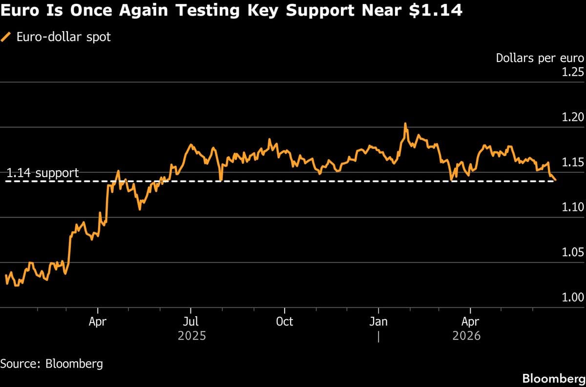 Euro Declines to August Low Following Lagarde's Dovish Rate Comments