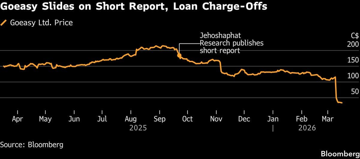 Short Seller Who Called Goeasy Crash Praises ‘Come Clean’ Moment