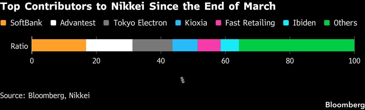 Japan's Stock Market Faces Pressure as Bond Yields Approach 3%