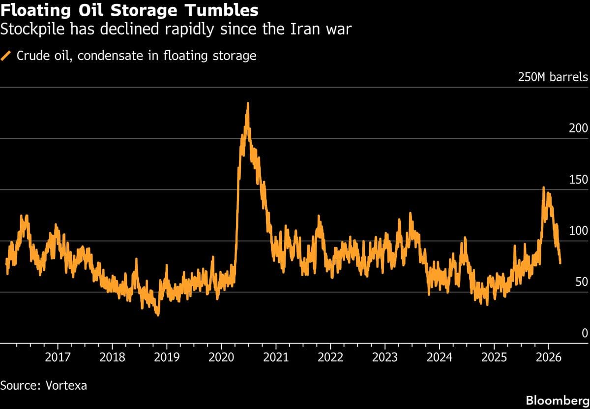 Oil Market’s Seaborne Buffer Runs Down Fast as Iran War Drags On