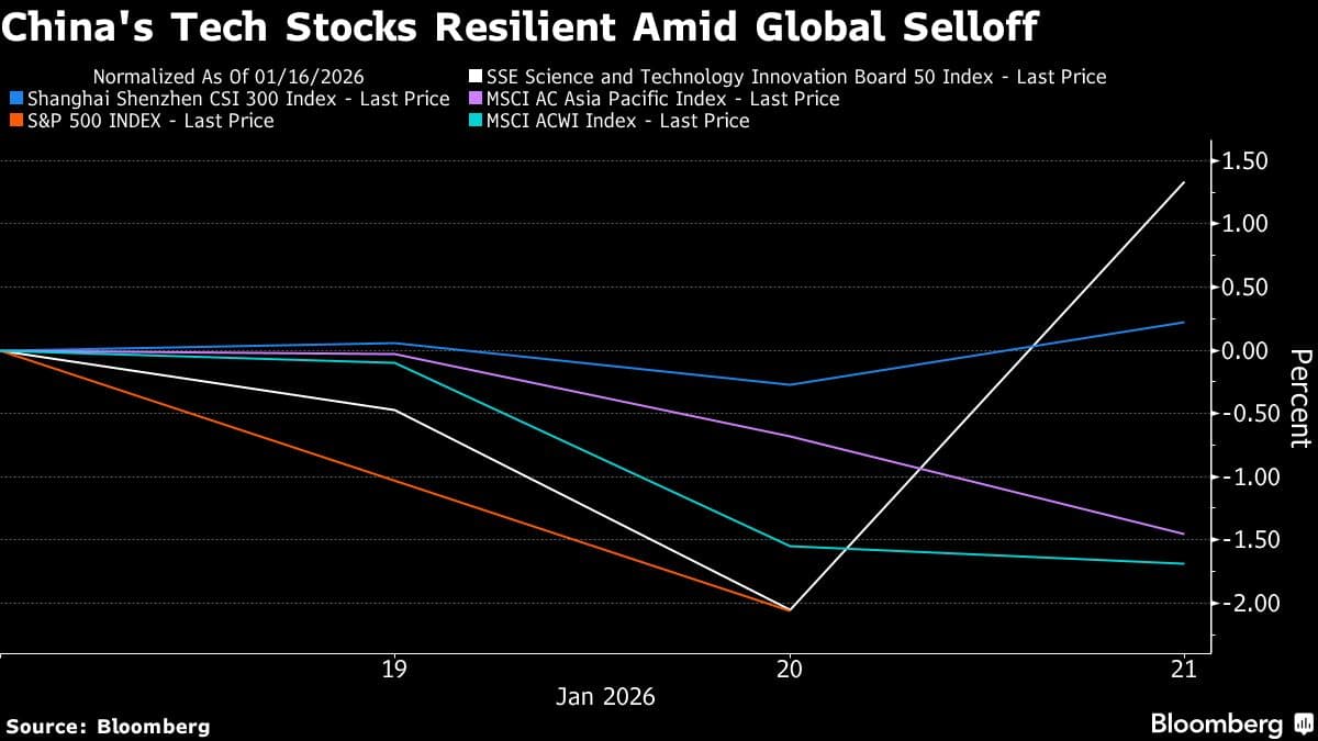 Chinese Stocks Rally on Growing Tech Bets, Defying Global Selloff