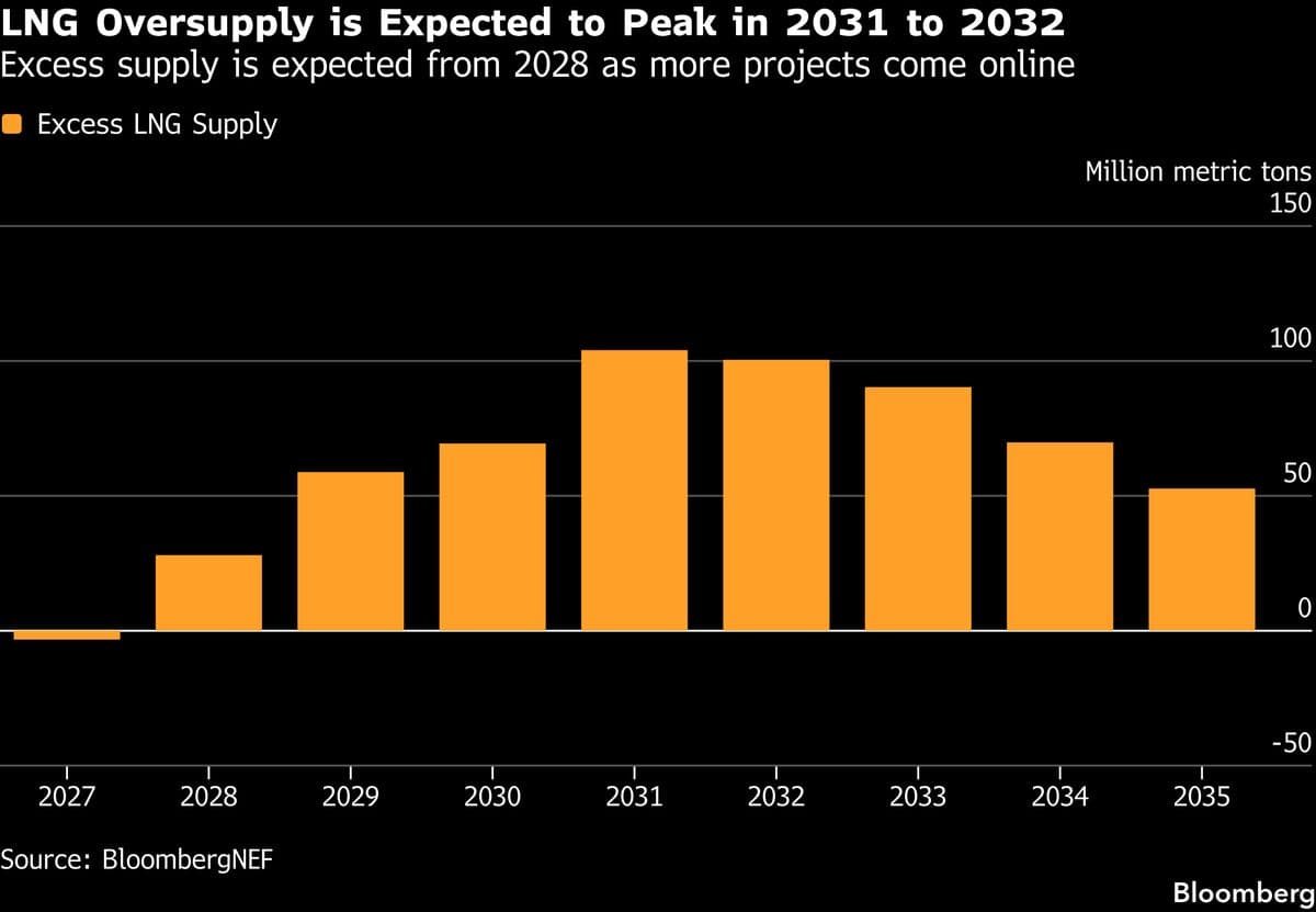 Middle East Conflict Delays LNG Glut Forecast to 2028, Reports BNEF