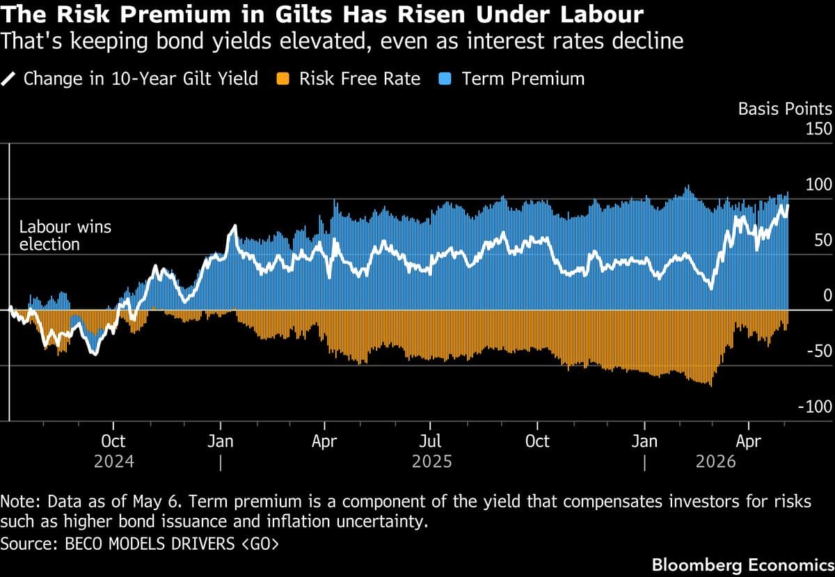 UK Political Crisis Raises Concerns Among Key Overseas Bond Investors