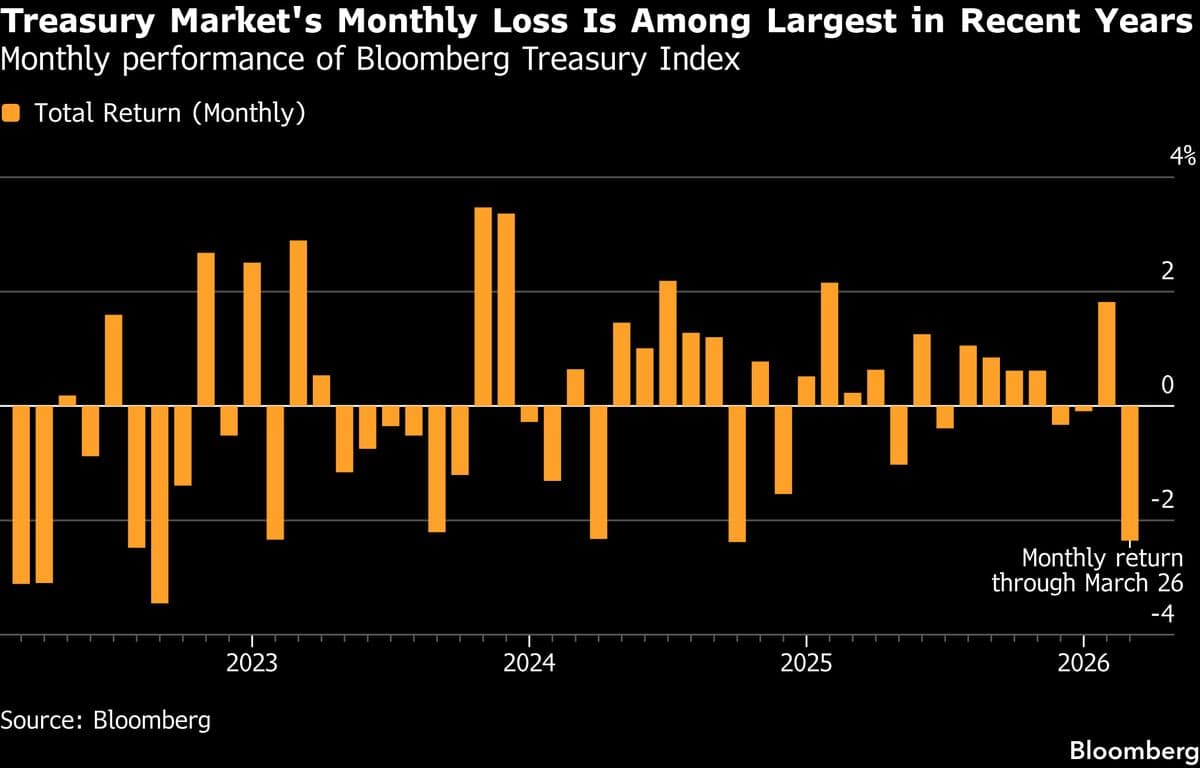 Treasury Yields Reach Year’s Highs as Iran Stalemate Lifts Oil