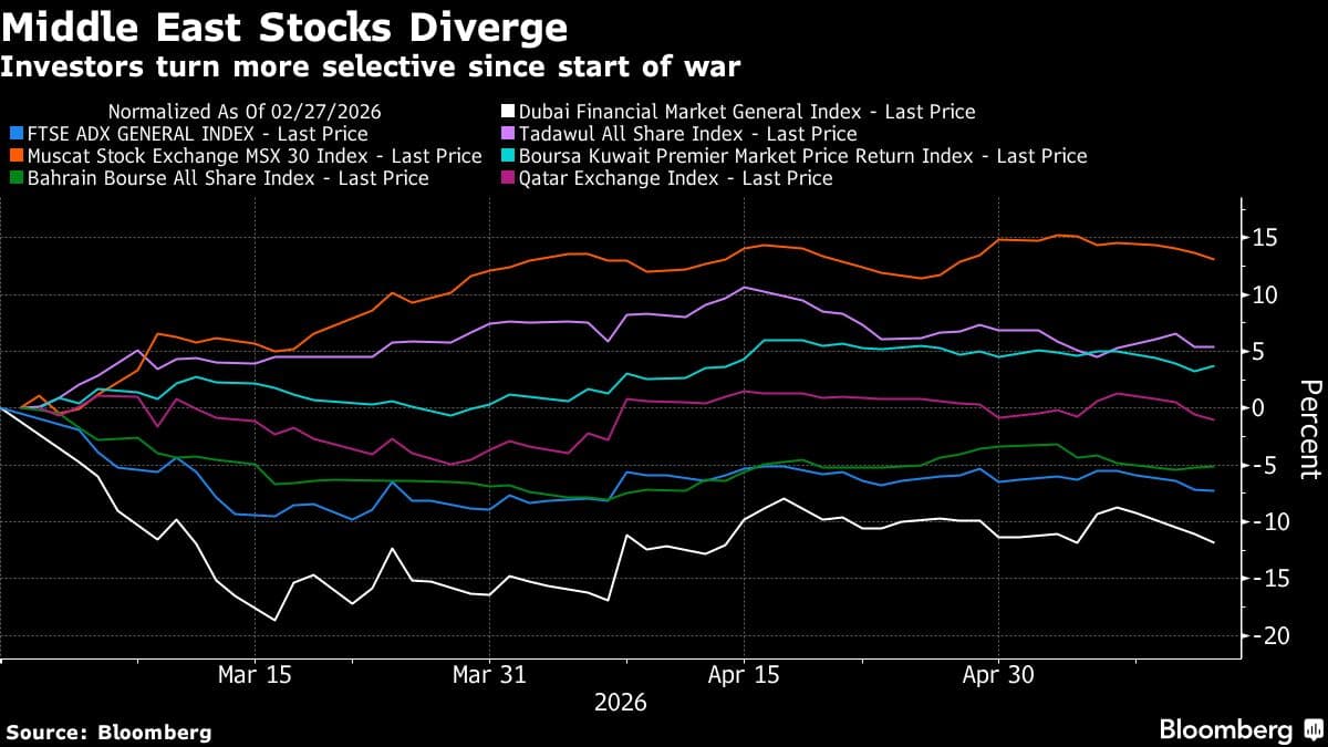 Middle East Markets Show Divergence as Investors Favor Geopolitical Resilience