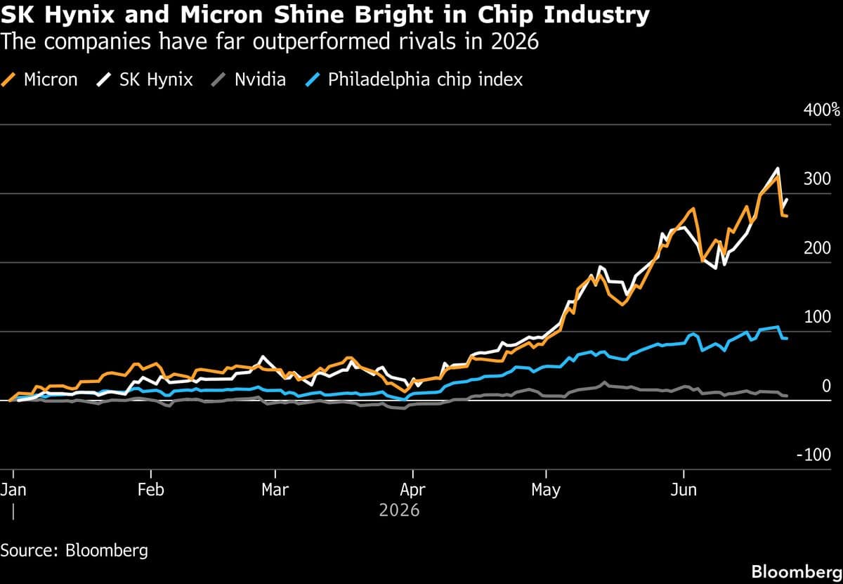 SK Hynix and Micron Strengthen Memory Chip Market in AI Sector