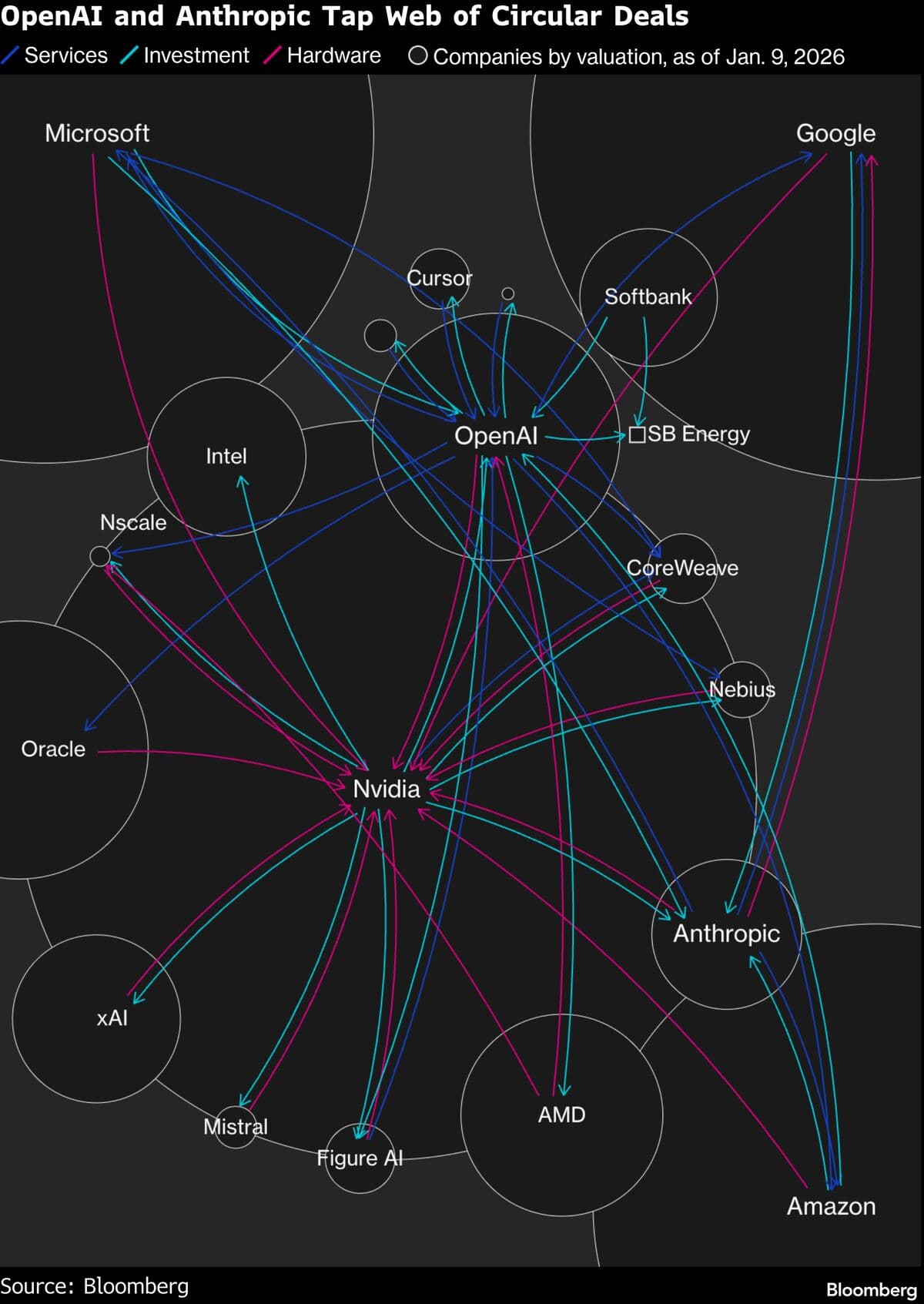 OpenAI Hits Back at Growth Fears, Says ‘Firing on All Cylinders’