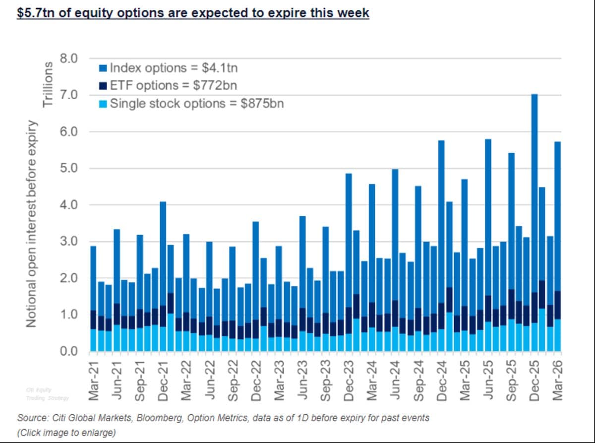Wall Street Faces a $5.7 Trillion Triple-Witching Jolt on Friday