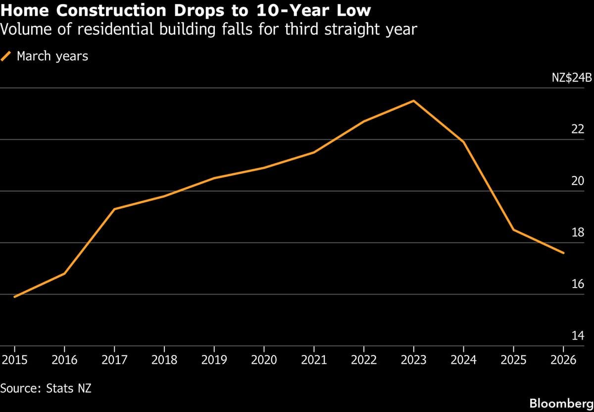 New Zealand Home Construction Reaches Lowest Level in a Decade Amid Market Stagnation