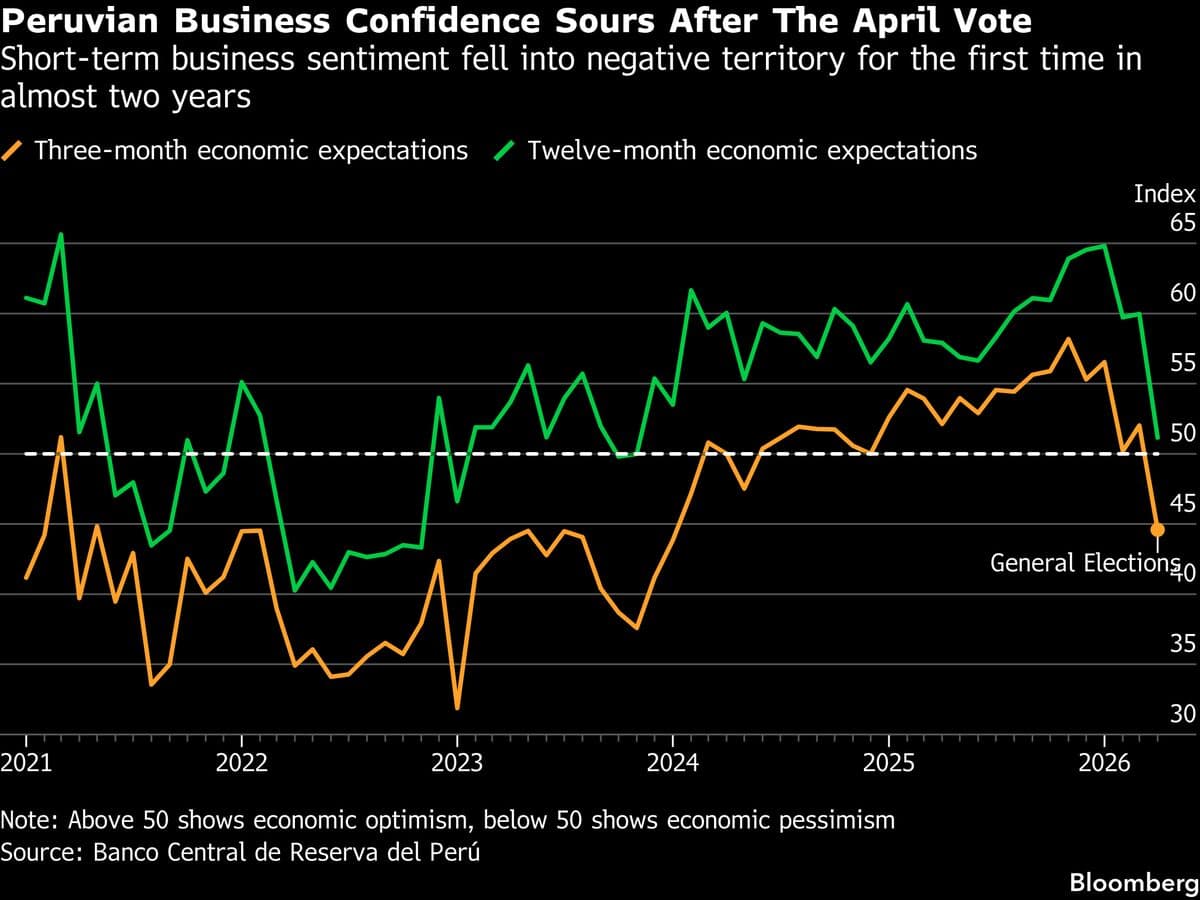 Business Confidence Declines in Peru as Radical Candidate Approaches Runoff