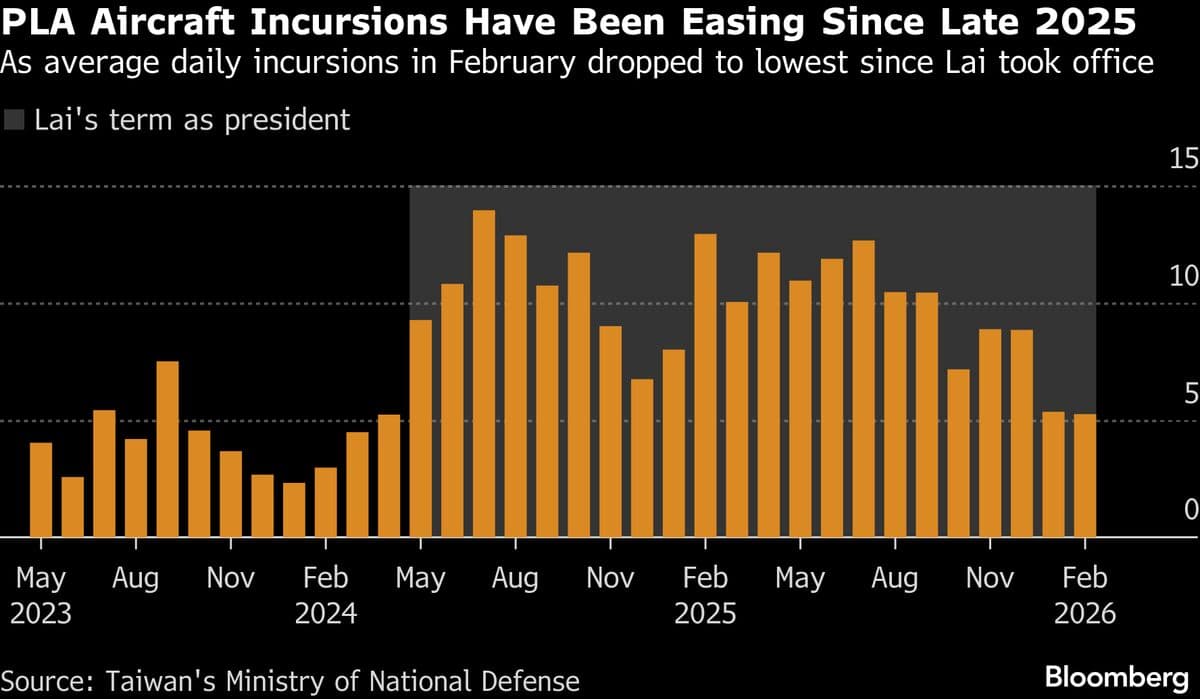 China Sends More Warplanes Toward Taiwan After Mystery Lull