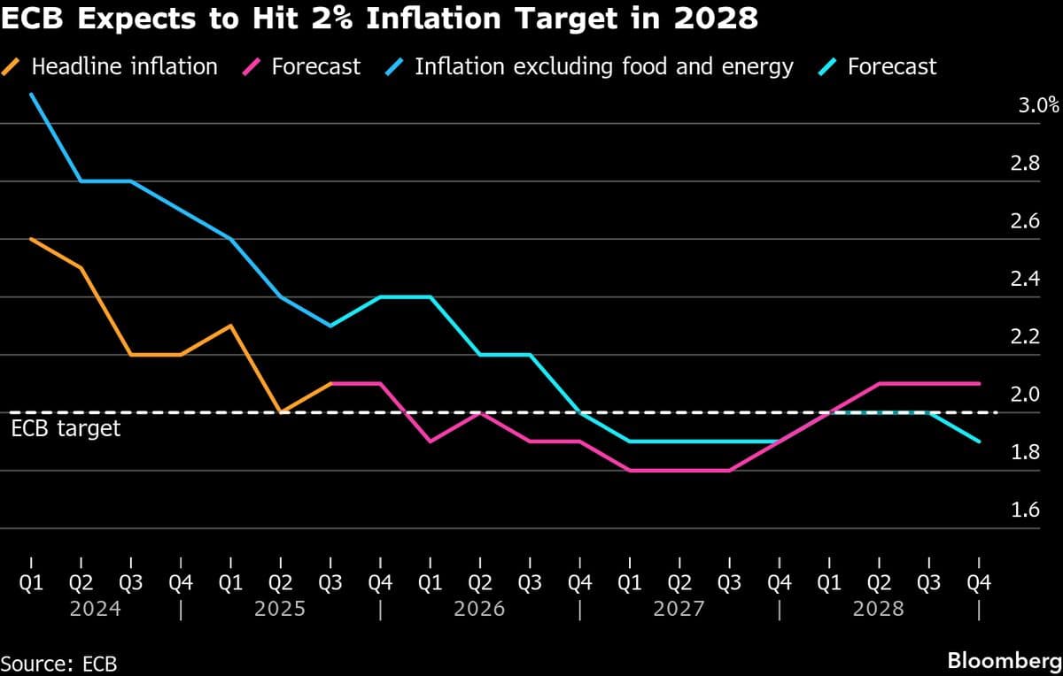 ECB Must Be ‘Vigilant’ to Upside Inflation Risks, Schnabel Says