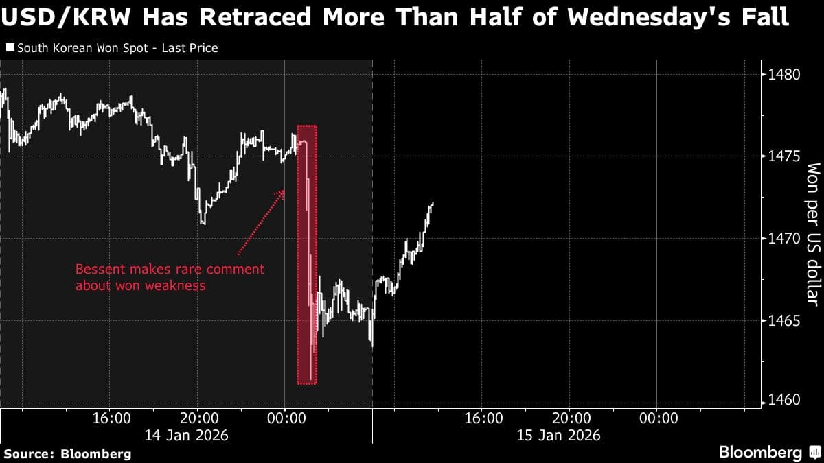 Korean Won Traders Test Authorities’ Resolve After Bessent Rally