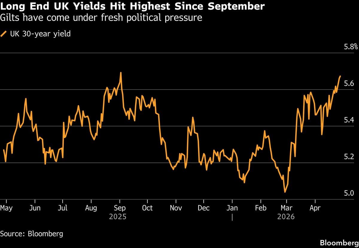 UK Bond Selloff Sends 10-Year Yield Back to 5% Ahead of BOE Meet
