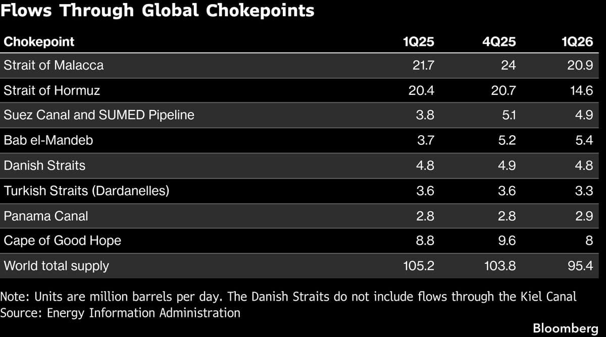 EIA Reports Nearly 30% Decrease in Oil Flows Through Hormuz Last Quarter
