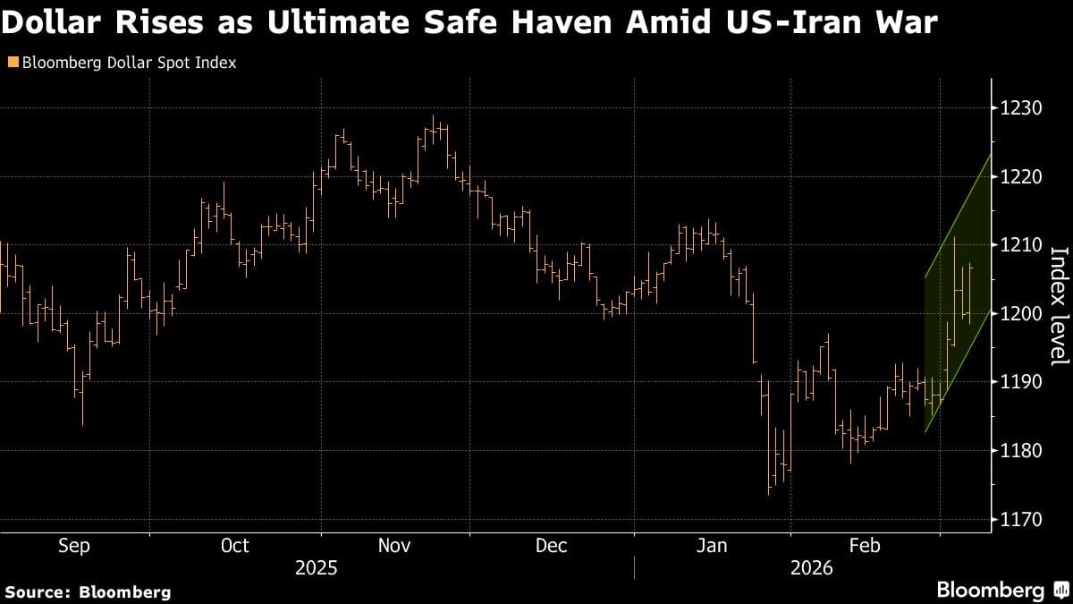 Dollar Eyes Best Week Since 2022 as Jobs Data Looms