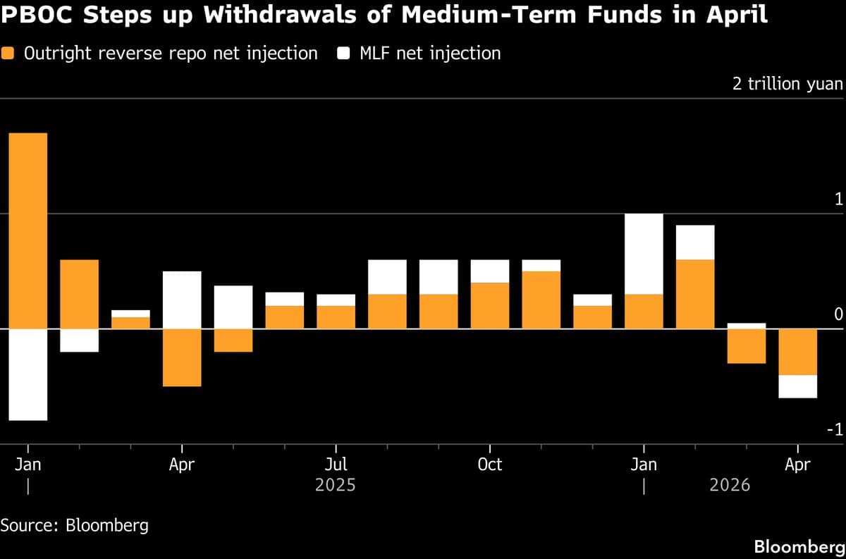 China Taps Another Tool to Drain Excess Liquidity From Market
