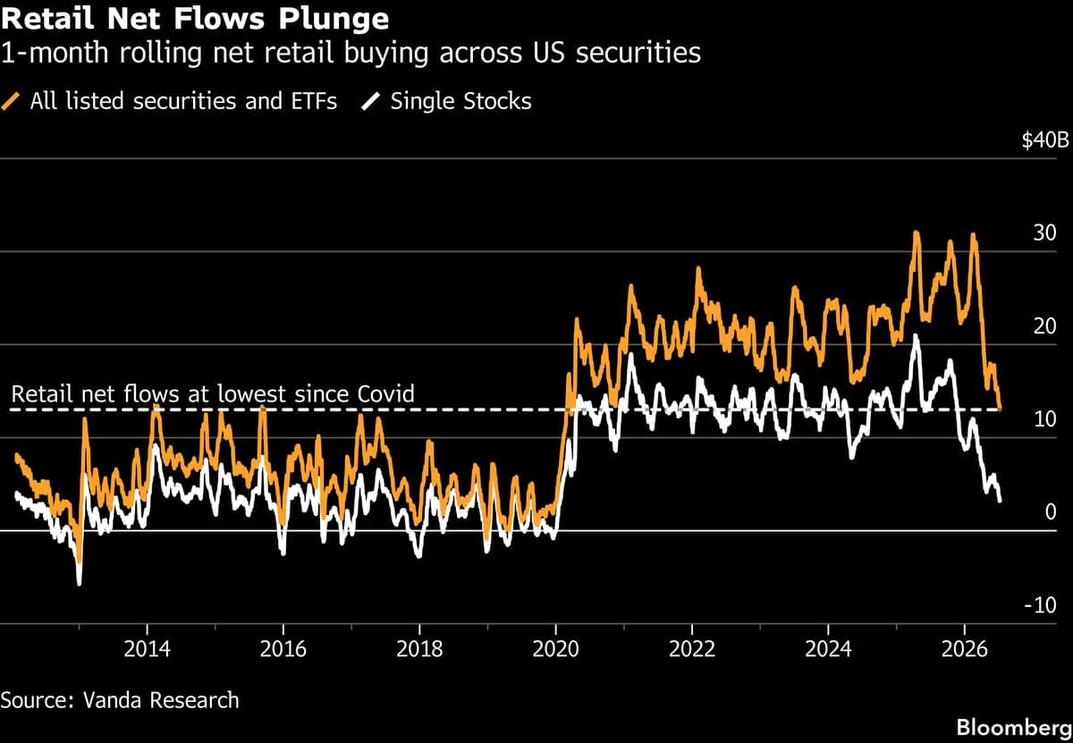 Retail Traders Show Decreased Confidence in S&P 500 Amid Market Trends