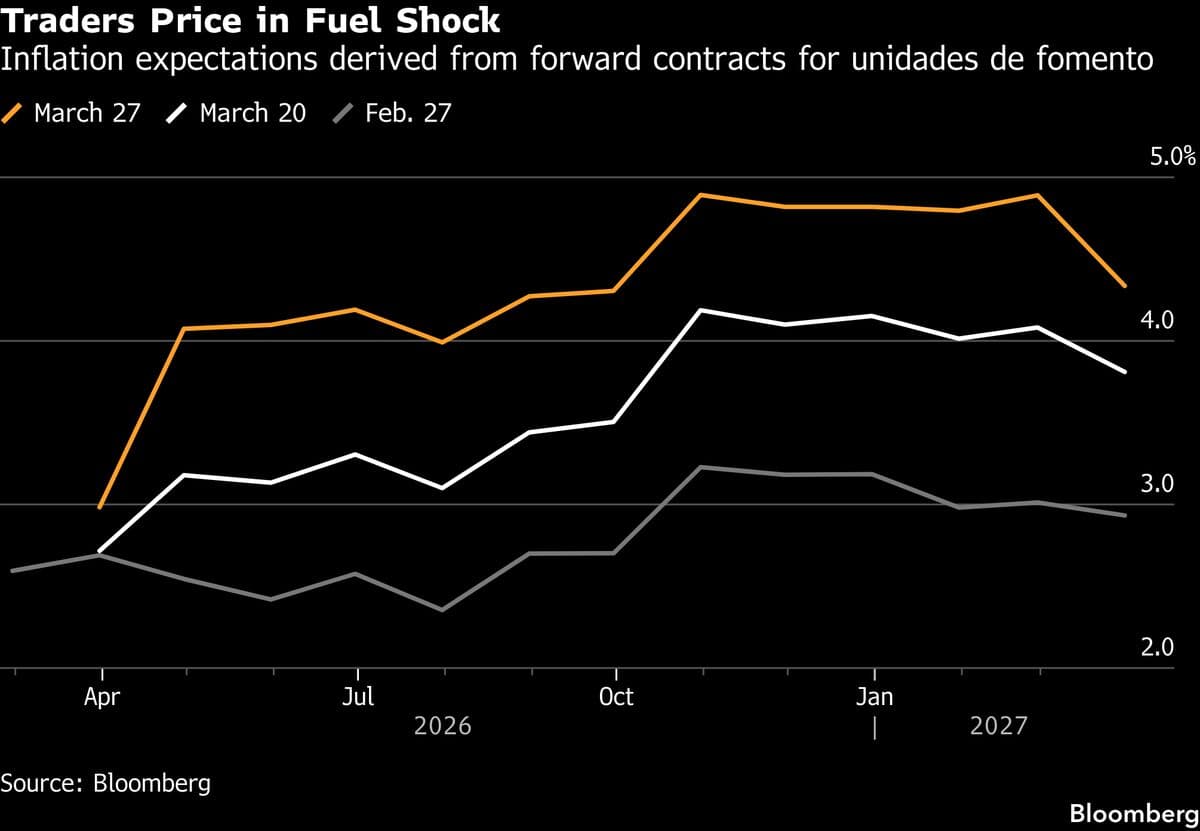 Chile Inflation Expectations Spike to Highest Since March 2023