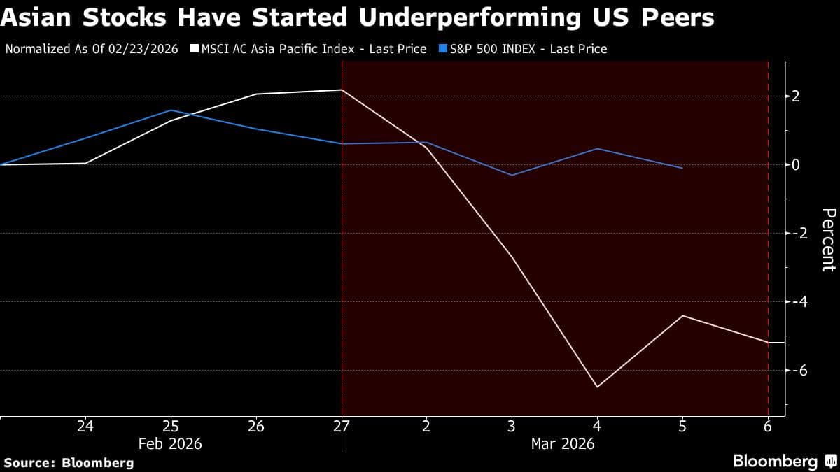 Morgan Stanley Turns More Cautious on Asian Stocks, Cuts India