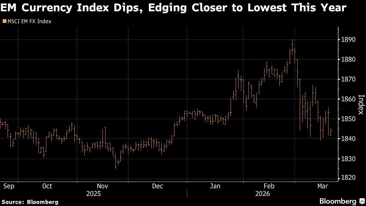 Emerging Assets Fall for First Time This Week as Oil Prices Jump