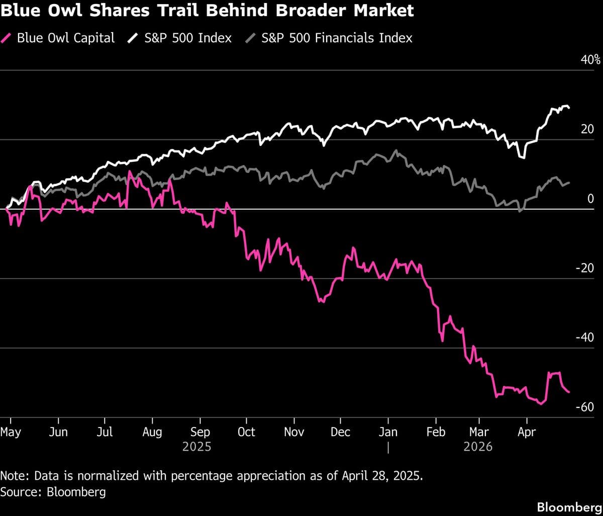 Blue Owl Shares Near ‘Doomsday’ Levels See Earnings as Next Risk