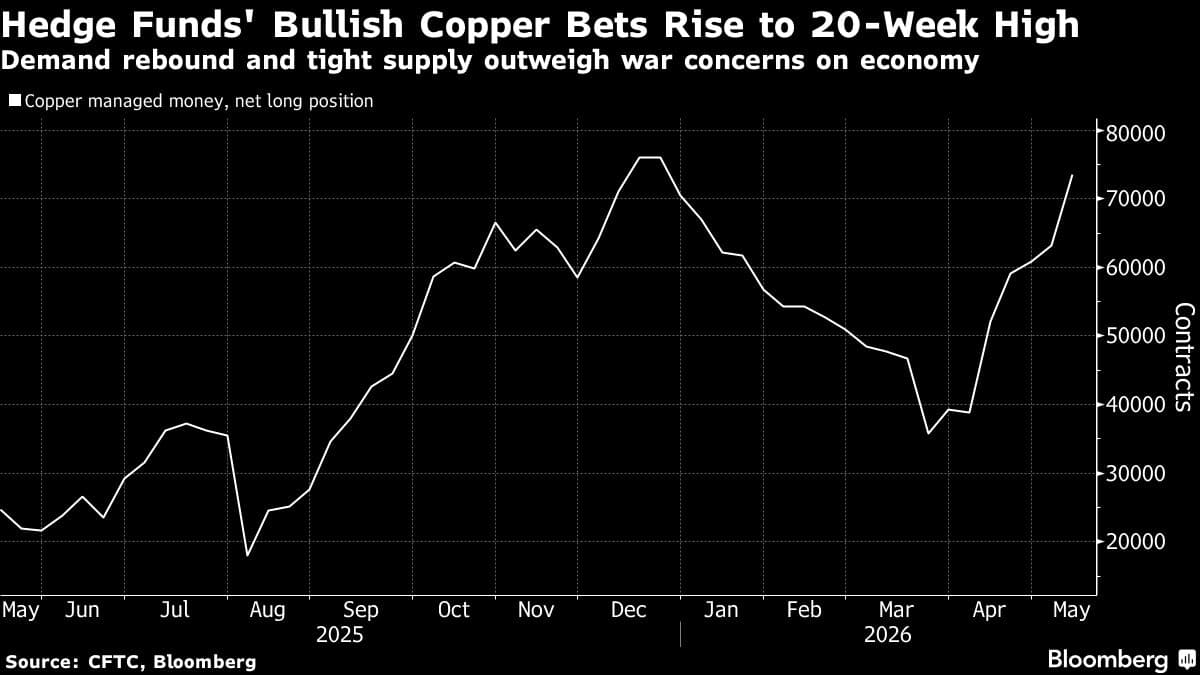 Hedge Funds Increase Bullish Copper Positions to Highest Level in Five Months