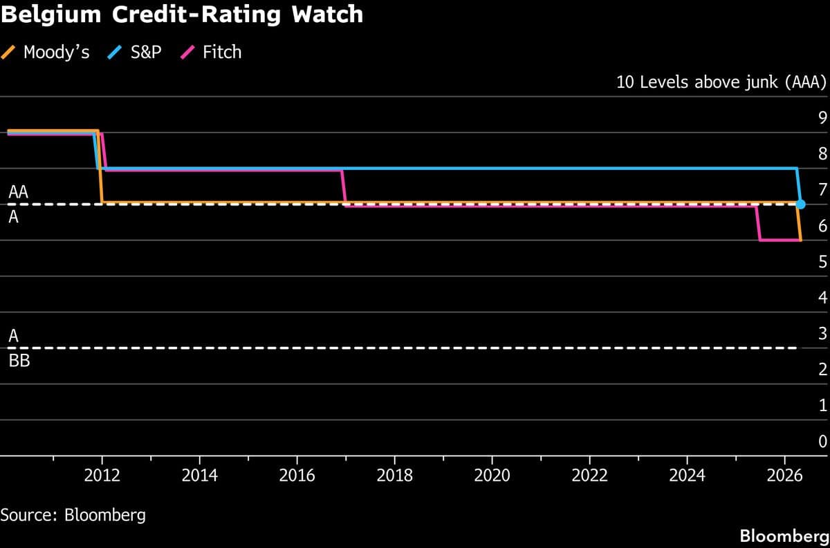 Belgium Cut by S&P in Second Judgment on Worst Euro-Zone Deficit