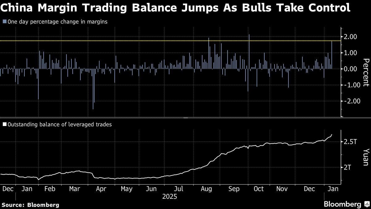China’s 2026 Stock Rally Builds as Turnover, Margin Loans Surge