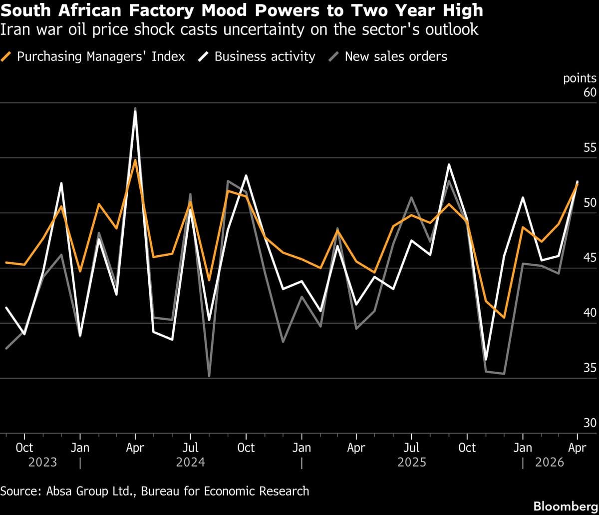 South Africa Factories Turn Upbeat as War Brings Orders Forward
