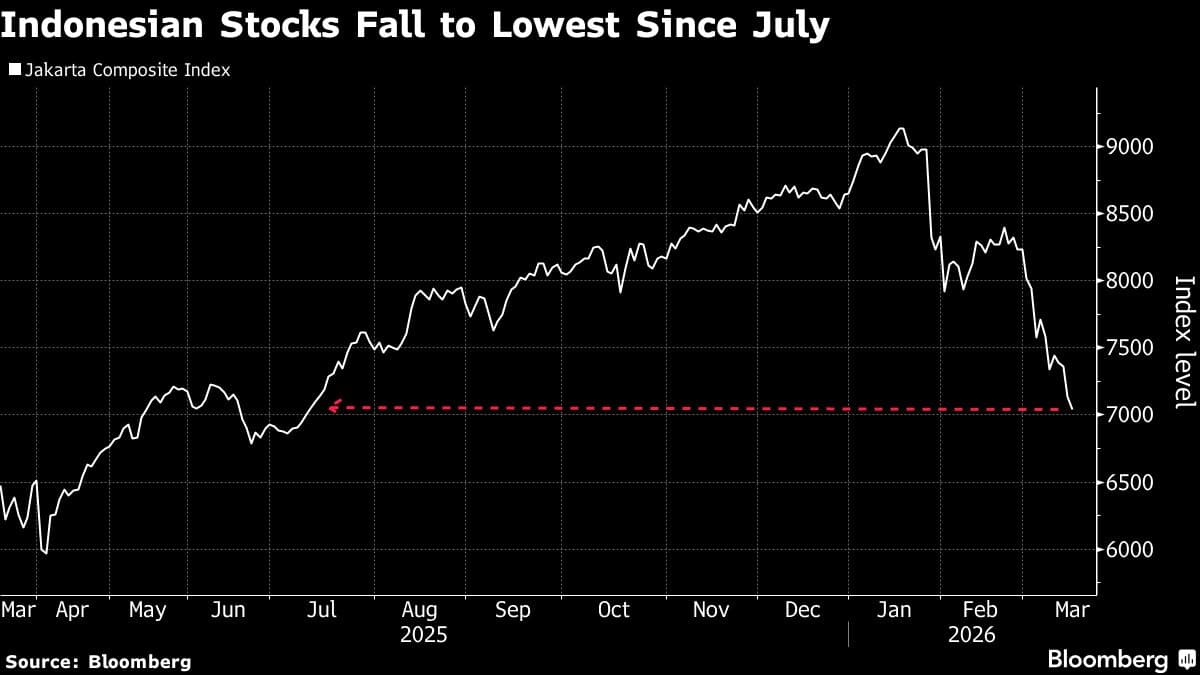 Indonesian Stocks, Bonds Drop on Concern Over Budget-Deficit Cap