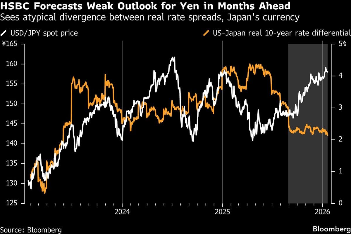 HSBC Warns Yen’s Surging Risk Premium Has Few Easy Fixes