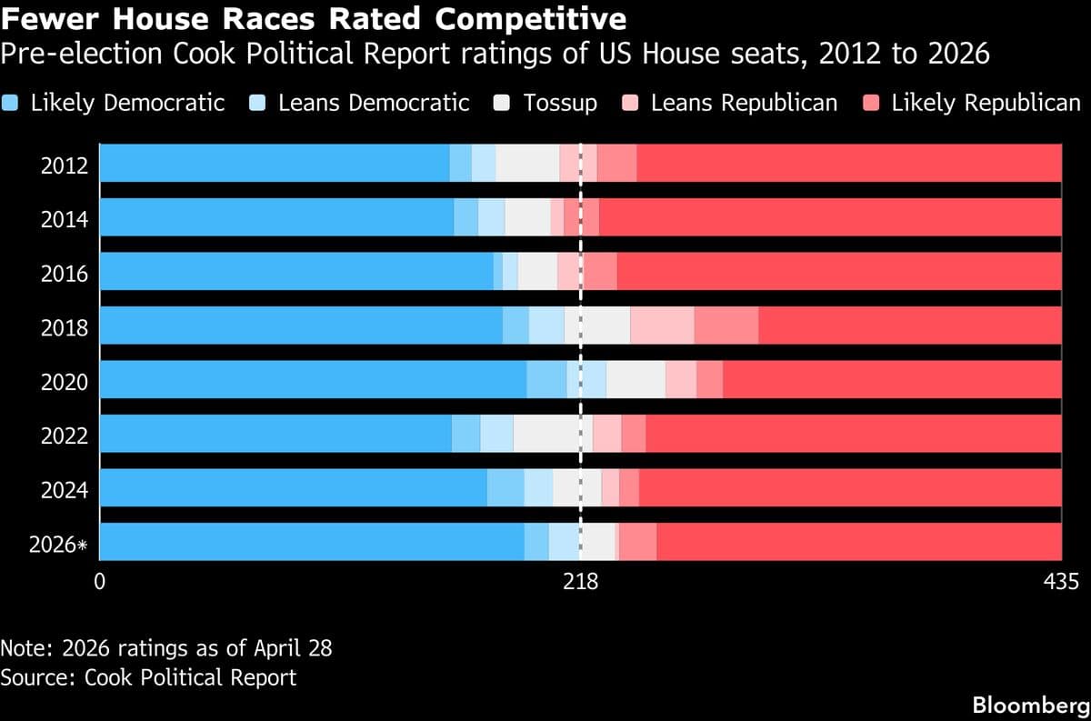 Control of US House Hinges on Historically Few Number of Seats