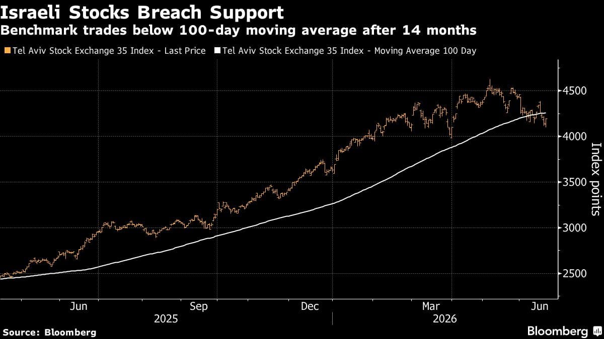 Israeli Stocks and Currency Decline Amid Concerns Over Peace Talks