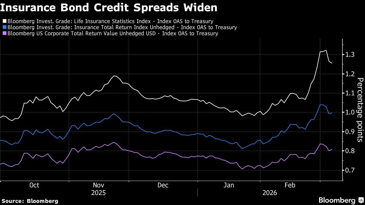 Goldman Says Insurer Bond Moves on Private Credit Are ‘Overdone’