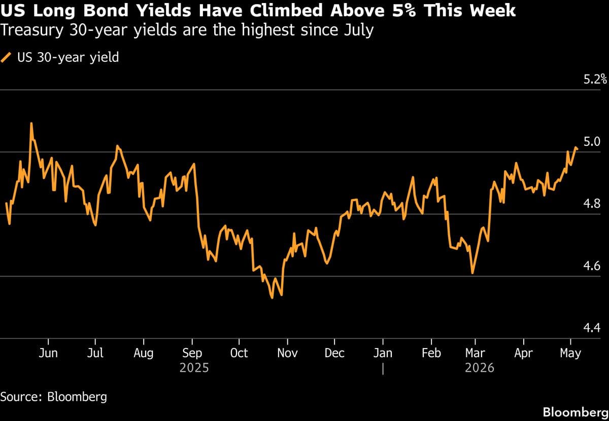 Key US Yield at 5% Highlights Mounting Pressure in Bond Market