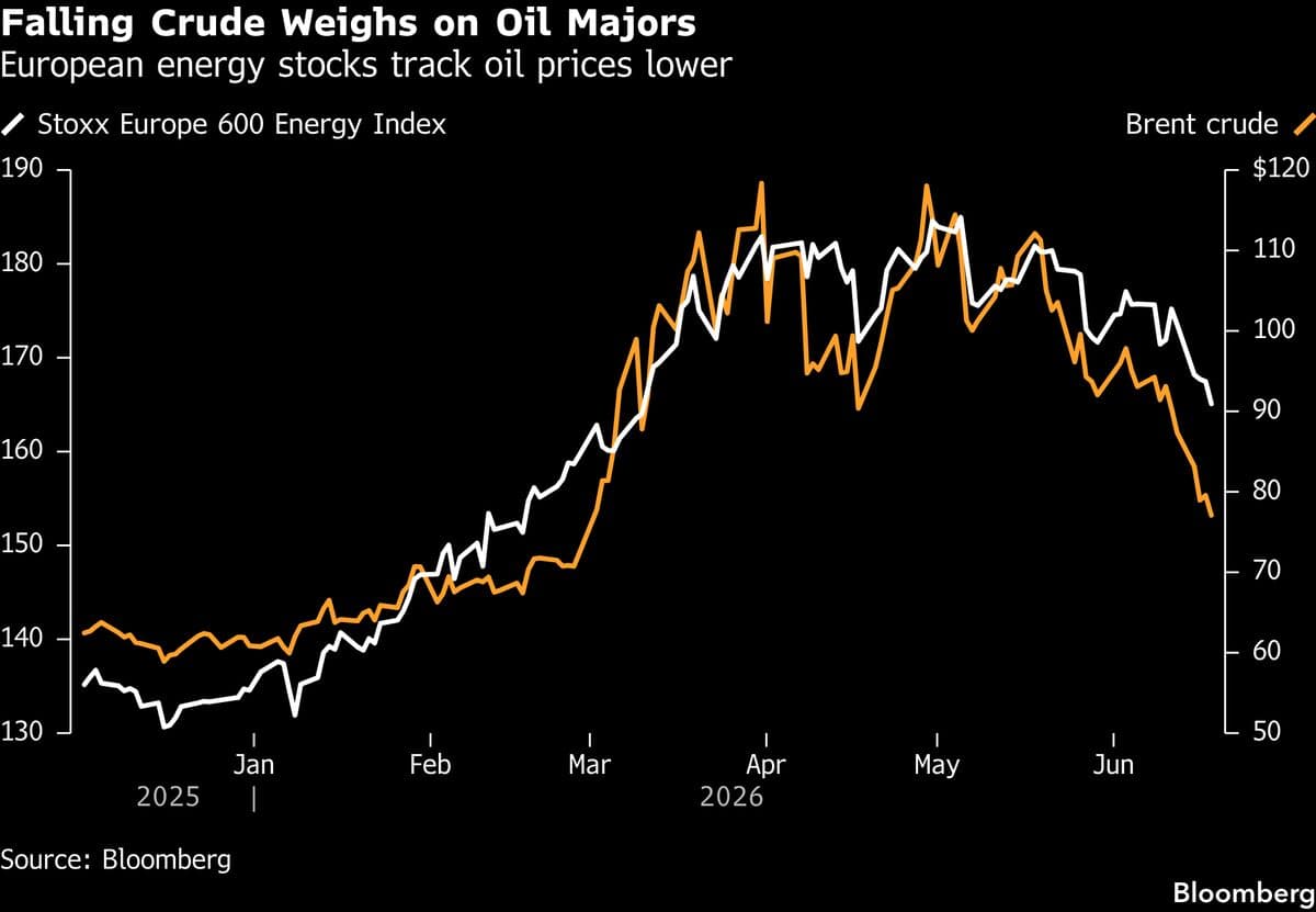 European Stocks End Five-Day Rally as Energy Sector Declines