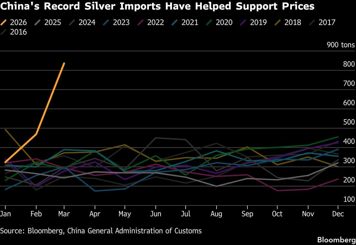 Silver Prices Plummet Following a Week of Significant Volatility