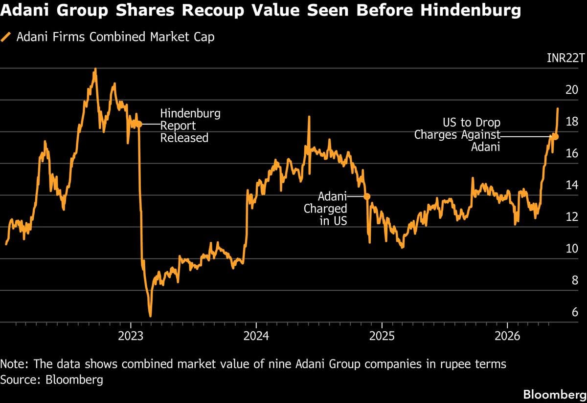 Adani Group Companies Recover Losses Following Hindenburg Report